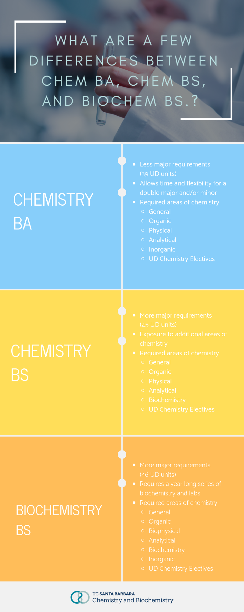Differences between Majors chart